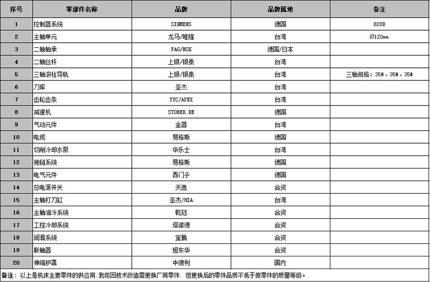 主要零部件使用品牌及规格